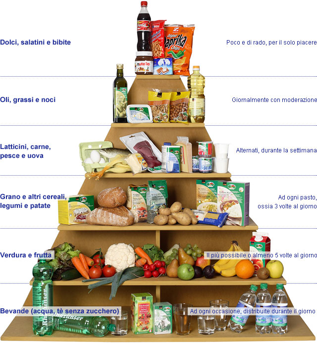 Piramide Alimentare Alimentarsi